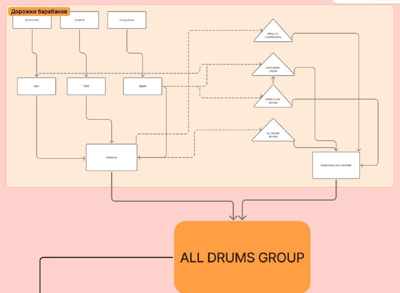 The drum section of the template: drum tracks go to the KICK, TOPS and SNARE subgroups and on to Drums M; sends go to parallel compression, Kick+Snare Crush, a snare plate reverb and an overall drum reverb; everything meets in ALL DRUMS GROUP